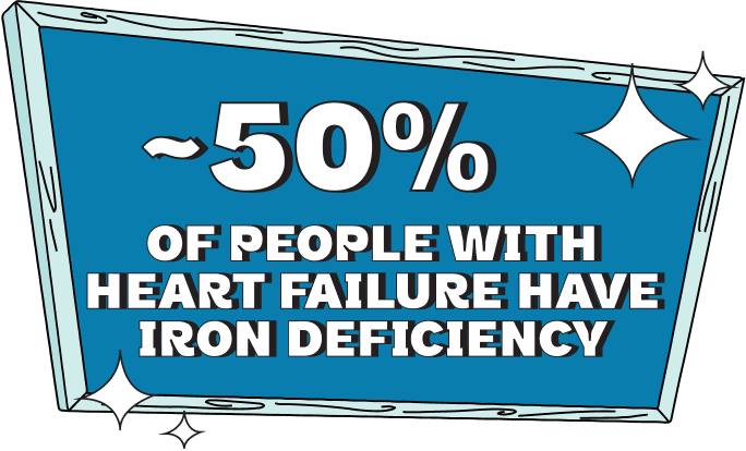 50% of people with heart failure have iron deficiency