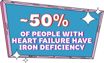 50% of people with heart failure have iron deficiency