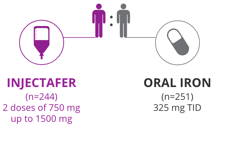 Injectafer&reg; (ferric carboxymaltose injection) patient study graphic showing 2 doses of up to 750 mg up to 1500 mg vs. Oral Iron: 325 mg TID