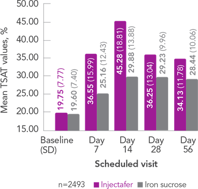 Graph displaying the mean TSAT value at each scheduled visit